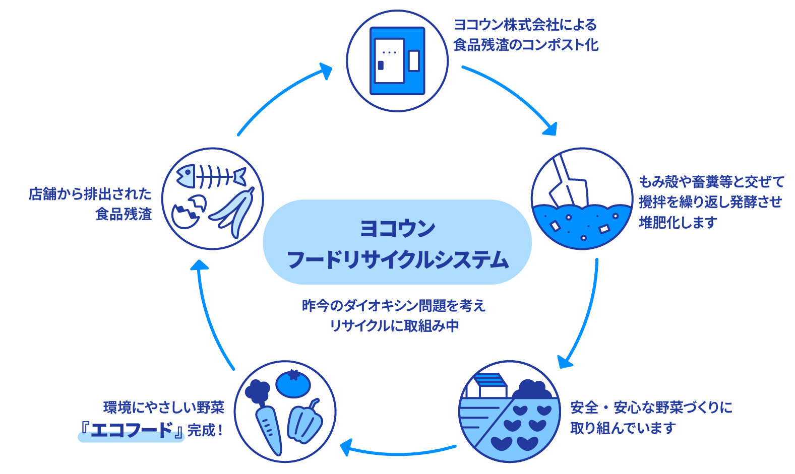 フードリサイクル